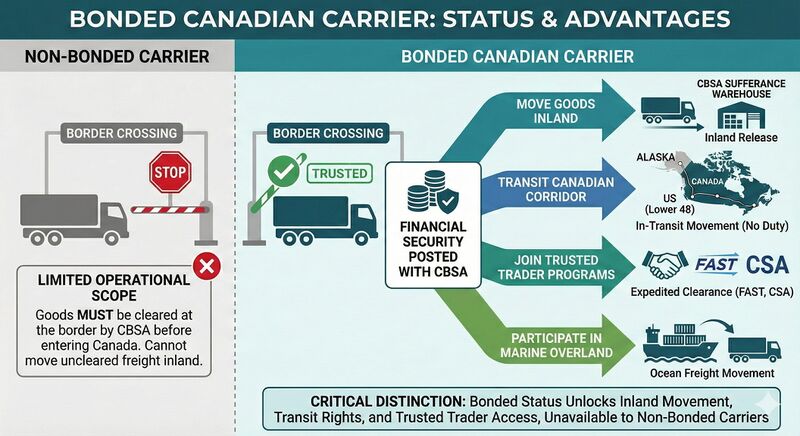 Differences Between a Bonded and Non-Bonded Canadian Carrier.